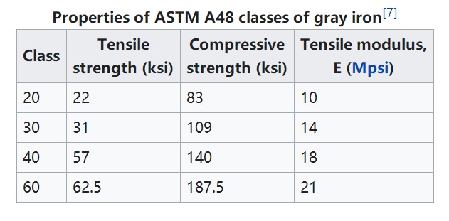 Getti di ghisa grigia ASTM A48